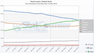 browser-stats-2012-june-30