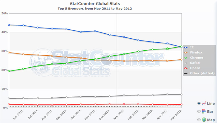 browser-stats-2012-june-30