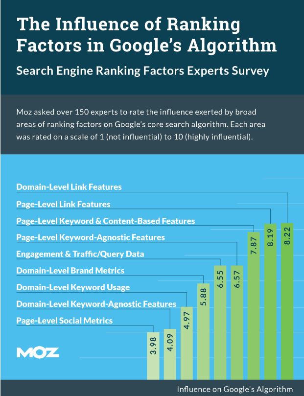 MOZ Google Algorithm Suvey 2015